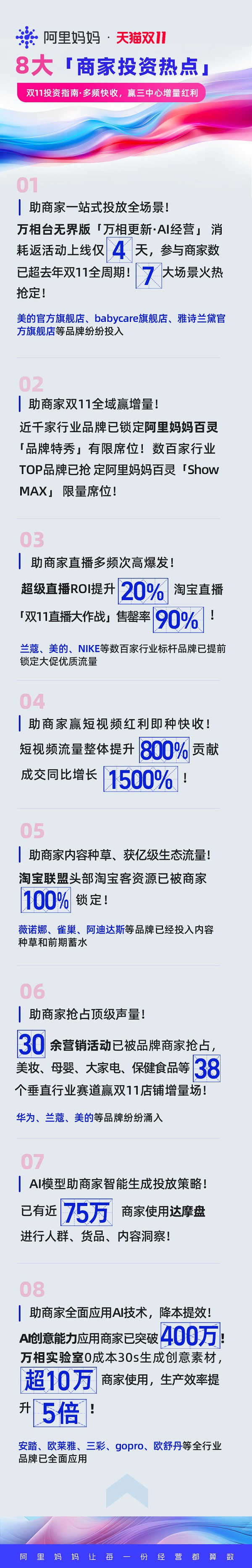双11百万商家选择万相台无界&阿里妈妈百灵，超90%行业标杆品牌选择，大促爆发快2倍！