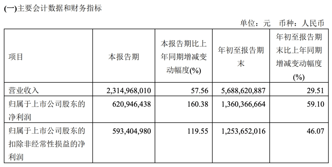 石头科技发三季报：q3实现营收同比增长57.56%，净利大幅增长160.38%