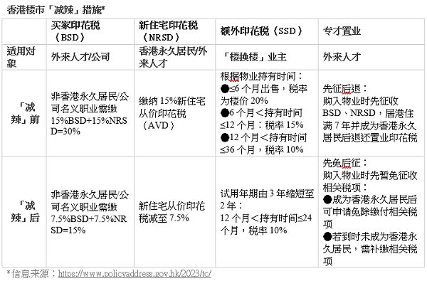 香港楼市「减辣」利好政策下，香港vs新加坡，你选哪个？
